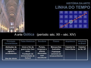 A arte Gótica (período: séc. XII – séc. XIV)
Principais
Características
Fatos Históricos Escultura Pintura Arquitetura Influência
no Brasil
Abóbadas de
nervura, arco
ogival e
arcobotantes
Uso de vitrais
Início e fim da
guerra dos Cem
anos;
Fundação da
Universidade de
Oxford
Portais,
tímpanos e
pilares
decorados
com
esculturas
Manuscritos
ilustrados
Fidelidade
(anúncio ao
renascentismo)
Catedral de
Notre-Dame
Catedral
da Sé, SP.
HISTÓRIA DA ARTE
LINHA DO TEMPO
 