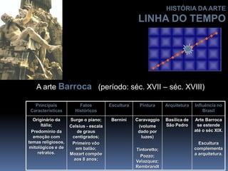 A arte Barroca (período: séc. XVII – séc. XVIII)
Principais
Características
Fatos
Históricos
Escultura Pintura Arquitetura Influência no
Brasil
Originário da
Itália;
Predomínio da
emoção com
temas religiosos,
mitológicos e de
retratos.
Surge o piano;
Celsius - escala
de graus
centígrados;
Primeiro vôo
em balão;
Mozart compõe
aos 8 anos;
Bernini Caravaggio
(volume
dado por
luzes)
Tintoretto;
Pozzo;
Velazquez;
Rembrandt
Basílica de
São Pedro
Arte Barroca
se estende
até o séc XIX.
Escultura
complementa
a arquitetura.
HISTÓRIA DA ARTE
LINHA DO TEMPO
 