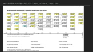 ENGENHARIA DE COMPUTAÇÃO - EXEMPLO DE GRADE CURRICULAR
Versão 27/6/2007
MATRIZ CURRICULAR - FACULDADE ÁREA 1 - ENGENHARIA DE COMPUTAÇÃO - VESP / NOTURNO
1 SEM 2 SEM 3 SEM 4 SEM 5 SEM 6 SEM 7 SEM 8 SEM 9 SEM 10 SEM
Cálculo Cálculo Cálculo Circuitos Análise Controle Controle Proces. Orientação Orientação
1 2 3 Elétricos 1 Sist. Lin. Proc. Cont. Digital Digital Sinais Monografia 1 Monografia 2
90 90 90 90 60 75 75 75 30 60
6 6 6 6 4 5 5 5 2 4
Geometria Álgebra Cálculo Inteligência Inteligência Sistemas Instr e Autom Automação
Analítica Linear Numérico Comput. 1 Comp. 2 Multimídia Sist. Indust Proc. Manuf.
75 60 60 90 75 60 60 60 75 60
5 4 4 6 5 4 4 4 5 4
Introd. Eng. Programação Banco de Computação Redes Princípios de Comportamento
Computação Orient Objetos Dados Gráfica Comp. 2 Administração Organizacional
60 90 90 75 75 75 60 75 60 60
4 6 6 5 5 5 4 5 4 4
Lógica Linguag. Estrutura Microproc Teoria da Redes Sistemas Princípios Orient.
Computacion Proced. de Dados Microcontrol Computação Comp. 1 Distribuíos de Economia Estágio
60 75 75 75 75 60 60 75 60 30
4 5 5 5 5 4 4 5 4 13
Algoritmos Eletrônica Arquitetura Sistemas Direito e
Computacion Digital Comp. 1 Operacionais Ética
75 60 75 75 75 60 60 60 30
5 4 5 5 5 4 4 4 2
Metodologia Redação Arquitetura
Pesq. Cient. Técnica Comp. 2
30 30 75 60
2 2 5 4
CH 390 405 390 405 435 330 315 345 315 210
Créditos 26 27 26 27 29 22 21 23 21 25
Acumulado 390 795 1.185 1.590 2.025 2.355 2.670 3.015 3.330 3.540
A disciplina de Estágio só poderá ser pleiteada por alunos com mais de 50% dos créditos concluídos Sub-TOTAL HORAS 3.540
TOTAL CRÉDITOS 247
Representando os professores, estão cientes e assinam esta grade os núcleos de: Estágio Supervisionado 200
TOTAL HORAS 3.740
_____________________________________________ _____________________________________________ _____________________________________________
Matemática: Álvaro Fernandes Serafim Filho Eletrônica: Mauricio Sobral Coordenação: Giovanni Floridia
_____________________________________________ _____________________________________________ _____________________________________________
Física: Marcus Andrade Cincinato Brzeski Humanas e Sociais: Edson Santana Dir. Ensino e Aprendizagem: André Luiz de L. Balbi
_____________________________________________ _____________________________________________ _____________________________________________
Química: Roberto Márcio Souza Santos Computação: FLuiz Fernando Cardeal de Souza Dir. Geral: Luciano Bastos Fonseca
1) O estágio supervisionado prescreve duração mínima de 200 horas práticas
2) A elaboração da monografia está prevista, por parte do aluno, em 200 horas de dedicação à pesquisa
Optativa1
Optativa2
Compiladores
Estatística
Engenharia de
Software
Sistemas em
Tempo Real
Sistemas
Embarcados
Física 1
Quimica
Física 2
Física 3
 