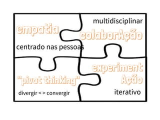 empatia
centrado nas pessoas
divergir < > convergir
colaborAção
"pivot thinking"
multidisciplinar
experiment
Ação
iterativo
 