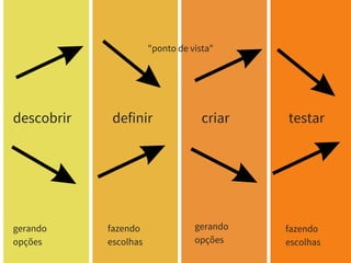 descobrir
gerando
opções
gerando
opções
fazendo
escolhas
"ponto de vista"
fazendo
escolhas
definir criar testar
 