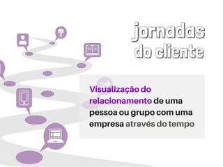 Visualizaçãodo
relacionamentodeuma
pessoaougrupocomuma
empresaatravésdotempo
jornadas
do cliente
 