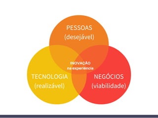 PESSOAS
(desejável)
NEGÓCIOS
(viabilidade)
TECNOLOGIA
(realizável)
INOVAÇÃO
naexperiência
 