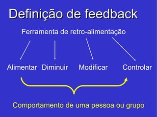Definição de feedback Ferramenta de retro-alimentação Alimentar Diminuir Modificar Controlar Comportamento de uma pessoa ou grupo 
