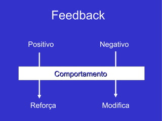 Feedback Positivo Negativo Comportamento  Reforça Modifica 
