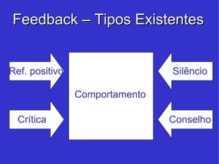Feedback – Tipos Existentes Comportamento Silêncio Conselho Crítica Ref. positivo 