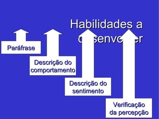 Habilidades a desenvolver Paráfrase Descrição do comportamento Verificação da percepção Descrição do sentimento 