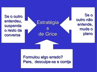 Estratégias de Grice Se o outro entendeu, suspenda o resto da conversa Se o outro não entende, mude o plano Formulou algo errado? Pare,  desculpe-se e corrija 