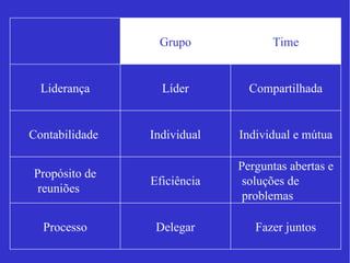 Fazer juntos Delegar Processo Perguntas abertas e soluções de problemas Eficiência Propósito de reuniões Individual e mútua Individual Contabilidade  Compartilhada Líder Liderança Time Grupo 