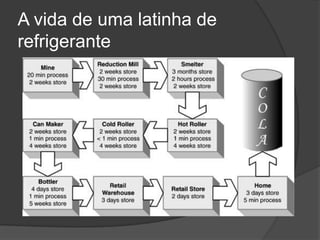 A vida de uma latinha de refrigerante