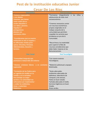 Pest de la institución educativa Junior
               Cesar De Los Ríos
                   Pest Político                                   Pest Económico
*Actores responsables                               *Formamos integralmente a los niños y
y con ideales                                       adolescentes de todo nivel
comunes, que tienen                                 socioeconómico
como centro de su
acción educativa a                                  *Creemos necesarios contar
Los niños y jóvenes.                                con recursos económicos
Impulsar al                                         propios originados en el
protagonismo                                        trabajo conjunto de la
jóvenes con                                         comunidad que permiten
conciencia crítica                                  respaldar los servicios que
                                                    brindamos en pro de la
*Consideramos que en nuestra                        Comunidad.
institución se vive el respeto a
los diferentes niveles jerár-                       *Recurrimos a la creatividad
quicos: Directivo, Personal,                        para superar la falta de
Administrativo, Docente y                           recursos consideramos que
Servicio.                                           debe haber mejoras en las
                                                    Remuneraciones.
                   Pest Social                                     Pest Tecnológico

*Comunidad integrada que                            *Los nuevos avances
promueve el desarrollo del entorno                  Tecnológicos.

*Jóvenes cristianos líderes        y en constante *Material audiovisual y equipos
superación                                        Multimedia

*Formación de los Padres para                       *Aulas adecuadas.
ser agentes de cambio en su                         Ambientes adecuados de
Familia y en la sociedad.                           biblioteca, laboratorio de
Para brindar un mejor                               Cómputo y de ciencias.
servicio a la comunidad nos                         Patios en buen estado.
esforzamos por implementar                          Fachada adecuada al medio.
y cuidar los ambientes,                             Servicios higiénicos en buen
áreas y materiales                                  Estado.
Didácticos.                                         Áreas verdes.
 