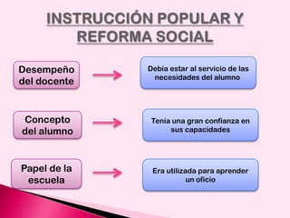 Desempeño
del docente

Debía estar al servicio de las
necesidades del alumno

Concepto
del alumno

Tenía una gran confianza en
sus capacidades

Papel de la
escuela

Era utilizada para aprender
un oficio

 