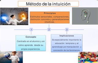 Método de la intuición
1
Concepto
Centrado en el alumno y en
cómo aprende desde su
propia experiencia.
2
Principios
Estímulos sensoriales, comparaciones,
distinción concreta y generalizaciones
intuitivas.
3
Implicaciones
Es especialmente importante la
educación temprana y el
aprendizaje por manipulación y
concreción de los fenómenos.
 