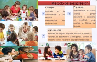 Método de la expresión
Concepto
Centrado en la
comunicación y en
expresar
correctamente los
conocimientos.
1 2
Principios
Primeramente, el alumno
aprende a pensar
claramente y expresarse
con exactitud. Luego
aprende la técnica del
lenguaje.
3
Implicaciones
Aprender el lenguaje significa aprender a pensar y,
por ende, el desarrollo de la inteligencia. También se
relaciona con la prevención de problemas sociales.
 