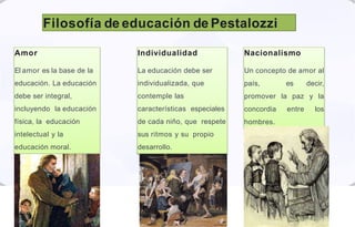Filosofía de educación de Pestalozzi
Amor
El amor es la base de la
educación. La educación
debe ser integral,
incluyendo la educación
física, la educación
intelectual y la
educación moral.
Individualidad
La educación debe ser
individualizada, que
contemple las
características especiales
de cada niño, que respete
sus ritmos y su propio
desarrollo.
Nacionalismo
Un concepto de amor al
país, es decir,
promover la paz y la
concordia entre los
hombres.
 