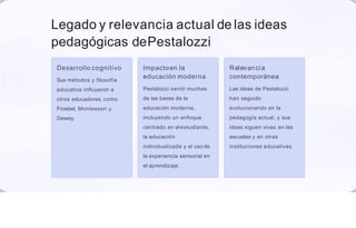 Legado y relevancia actual de las ideas
pedagógicas dePestalozzi
Desarrollo cognitivo
Sus métodos y filosofía
educativa influyeron a
otros educadores, como
Froebel, Montessori y
Dewey.
Impactoen la
educación moderna
Pestalozzi sentó muchas
de las bases de la
educación moderna,
incluyendo un enfoque
centrado en elestudiante,
la educación
individualizada y el usode
la experiencia sensorial en
el aprendizaje.
Relevancia
contemporánea
Las ideas de Pestalozzi
han seguido
evolucionando en la
pedagogía actual, y sus
ideas siguen vivas en las
escuelas y en otras
instituciones educativas.
 