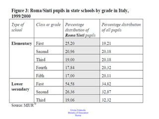 Cinzia Colaiuda
Ministry of Education
        Rome
 