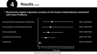 Risk factors for voice disorders among Fado singers
Results (cont.)
• Multivariate logistic regression analysis of risk fa...