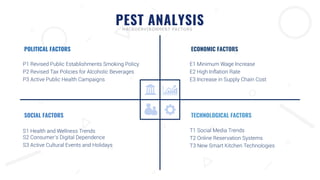 PEST ANALYSIS
E1 Minimum Wage Increase
E2 High Inflation Rate
E3 Increase in Supply Chain Cost
ECONOMIC FACTORS
T1 Social Media Trends
T2 Online Reservation Systems
T3 New Smart Kitchen Technologies
TECHNOLOGICAL FACTORS
P1 Revised Public Establishments Smoking Policy
P2 Revised Tax Policies for Alcoholic Beverages
P3 Active Public Health Campaigns
POLITICAL FACTORS
S1 Health and Wellness Trends
S2 Consumer’s Digital Dependence
S3 Active Cultural Events and Holidays
SOCIAL FACTORS
MACROENVIRONMENT FACTORS
 