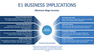 E1 BUSINESS IMPLICATIONS
Higher wages lead to increased labor expenses, potentially
impacting the establishment’s profitability.
Increased Labor Costs
Rising labor costs might necessitate price hikes on menu
items, potentially deterring price-sensitive customers.
Repricing Pressure
If competitors don't match the wage increase, the
establishment might face challenges in retaining and
attracting staff.
Competitive Challenges
Smaller establishments with limited financial flexibility might
struggle to accommodate sudden wage increases.
Budget Constraints
Higher wages can boost employee morale, leading to
increased job satisfaction, engagement, and lower
turnover rates.
Improved Employee Morale
Employees earning more can lead to increased
disposable income, potentially boosting patronage to
the establishment.
Consumer Spending Boost
Motivated and satisfied employees may provide better
customer service, resulting in improved dining
experiences.
Enhanced Quality of Work
Demonstrating commitment to fair wages can enhance the
establishment’s reputation, attracting socially conscious
customers.
Positive Public Image
Business
Implications
Minimum Wage Increase
Careful planning, considering the establishment’s financial
health and customer base, can help mitigate potential
negatives and leverage the positives for overall business
success.
Economic Factor Evaluation
 