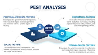 PEST ANALYSIS
PEST
ENVIRONMENT
ECONOMICAL FACTORS
Involve the financial conditions and
trends that affect businesses, including
aspects like growth rates, inflation, and
consumer spending patterns.
TECHNOLOGICAL FACTORS
Encompass the advancements and innovations in
technology that impact industries, influencing
business strategies and operations.
POLITICAL AND LEGAL FACTORS
Encompass the governmental and regulatory
influences that impact business operations
and decisions within a specific region or
country.
SOCIAL FACTORS
Encompass the cultural, demographic, and
societal influences that affect consumer behavior
and shape market trends.
MACROENVIRONMENT FACTORS
 
