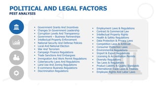 POLITICAL AND LEGAL FACTORS
PEST ANALYSIS
§ Government Grants And Incentives
§ Changes In Government Leadership
§ Corruption Levels And Transparency
§ Government – Business Partnerships
§ Intellectual Property Enforcement
§ National Security And Defense Policies
§ Local And National Election
§ War And Terrorism
§ Campaign Finance Regulations
§ Trade Sanctions And Embargoes
§ Immigration And Work Permit Regulations
§ Cybersecurity Laws And Regulations
§ Land Use And Zoning Regulations
§ E-commerce Business Regulations
§ Discrimination Regulations
§ Employment Laws & Regulations
§ Contract & Commercial Law
§ Intellectual Property Rights
§ Health & Safety Regulations
§ Data Protection & Privacy Laws
§ Competition Laws & Antitrust
§ Consumer Protection Laws
§ Environmental Regulations
§ Import & Export Regulations
§ Licensing & Accreditation Permits
§ Diversity Regulations
§ Tax Laws & Regulations
§ Product Liability & Quality Standards
§ International Trade Laws & Treaties
§ Employee Rights And Labor Laws
 