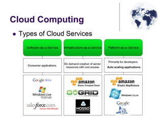 Cloud Computing
Types of Cloud Services
Auto scaling applications.
 