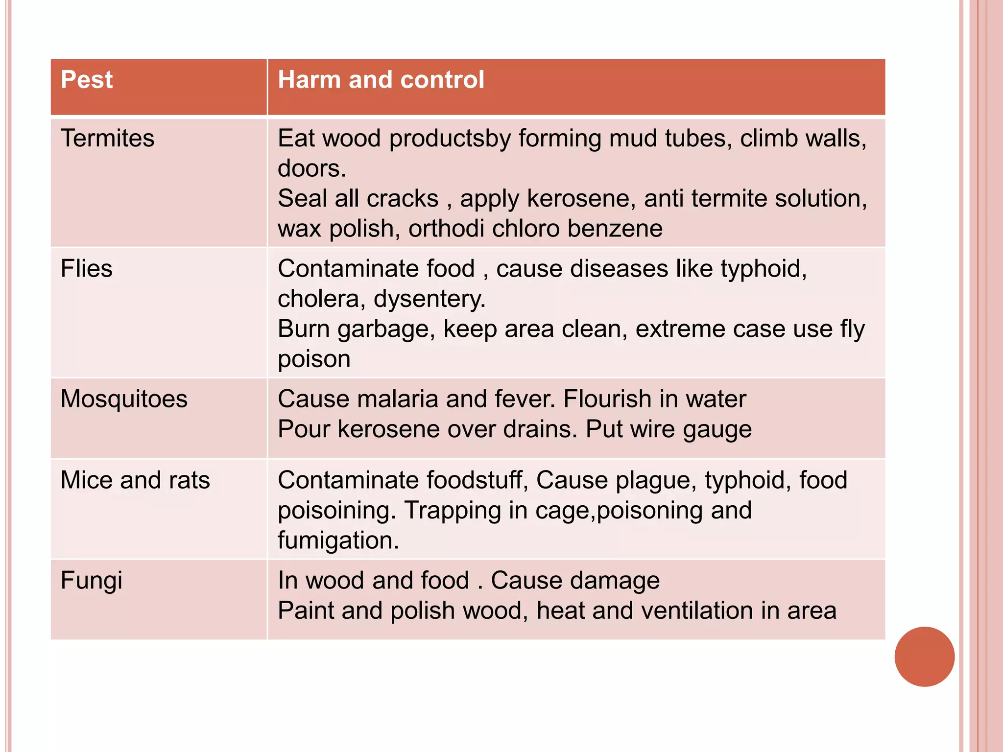 Pest Harm and control
Termites Eat wood productsby forming mud tubes, climb walls,
doors.
Seal all cracks , apply kerosene, anti termite solution,
wax polish, orthodi chloro benzene
Flies Contaminate food , cause diseases like typhoid,
cholera, dysentery.
Burn garbage, keep area clean, extreme case use fly
poison
Mosquitoes Cause malaria and fever. Flourish in water
Pour kerosene over drains. Put wire gauge
Mice and rats Contaminate foodstuff, Cause plague, typhoid, food
poisoining. Trapping in cage,poisoning and
fumigation.
Fungi In wood and food . Cause damage
Paint and polish wood, heat and ventilation in area
 