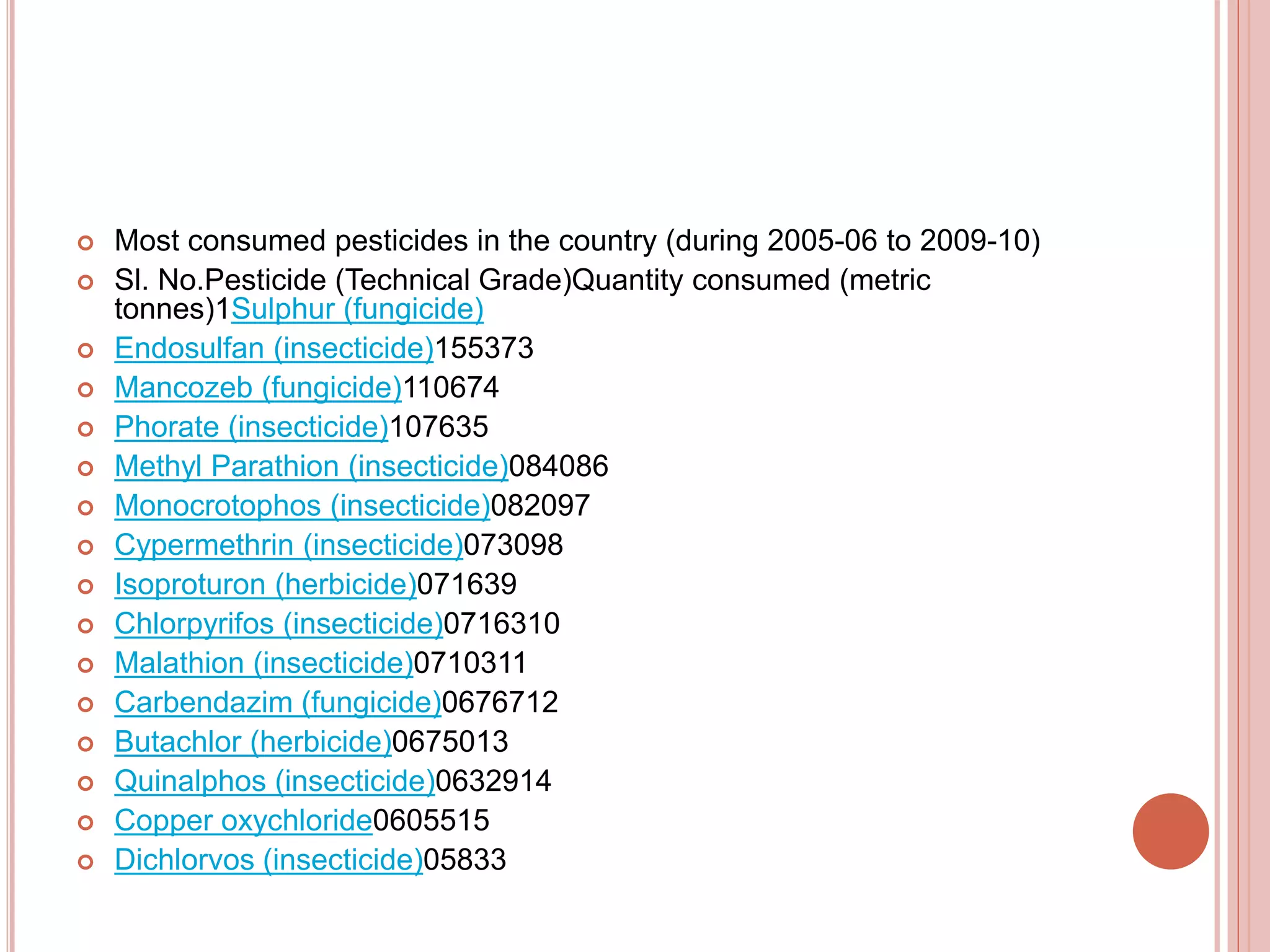  Most consumed pesticides in the country (during 2005-06 to 2009-10)
 Sl. No.Pesticide (Technical Grade)Quantity consumed (metric
tonnes)1Sulphur (fungicide)
 Endosulfan (insecticide)155373
 Mancozeb (fungicide)110674
 Phorate (insecticide)107635
 Methyl Parathion (insecticide)084086
 Monocrotophos (insecticide)082097
 Cypermethrin (insecticide)073098
 Isoproturon (herbicide)071639
 Chlorpyrifos (insecticide)0716310
 Malathion (insecticide)0710311
 Carbendazim (fungicide)0676712
 Butachlor (herbicide)0675013
 Quinalphos (insecticide)0632914
 Copper oxychloride0605515
 Dichlorvos (insecticide)05833
 