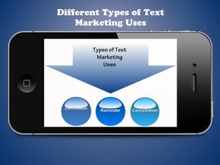 Different Types of Text
Marketing Uses
ConfirmationConfirmation
ReminderReminder CancellationCancellation
Types of Text
Marketing
Uses
 