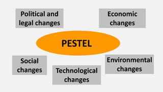 PESTEL
Political and
legal changes
Economic
changes
Social
changes Technological
changes
Environmental
changes
 