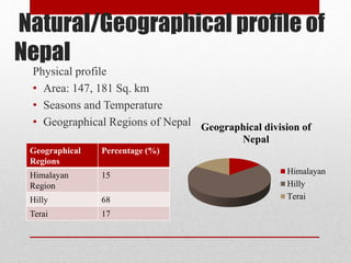 Natural/Geographical profile of 
Nepal 
• Mineral Resources 
• Flora and Fauna 
• Water resources 
• Agriculture 
 
