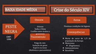 BAIXA IDADE MÉDIA Crise do Século XIV
PESTE
NEGRA
1347-
1350
ORIGEM
TRANSMISSÃO
CONSEQUÊNCIAS
FATOR
Oriente
Índia e China
Conflito entre árabes e
genoveses
Pulga do rato
Inalação de gotas
Espirro ou tosse
(Bubônica e pneumônica)
Péssimas condições de higiene
 Morte de cerca de 1/3 da
população da Europa
 Misticismo
 (flagelantes)
 Antissemitismo
 Xenofobia
 