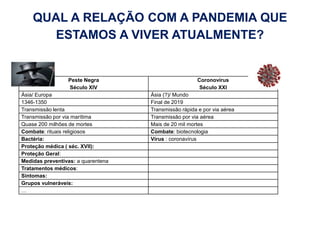 QUAL A RELAÇÃO COM A PANDEMIA QUE
ESTAMOS A VIVER ATUALMENTE?
Peste Negra
Século XIV
Coronovírus
Século XXI
Ásia/ Europa Ásia (?)/ Mundo
1346-1350 Final de 2019
Transmissão lenta Transmissão rápida e por via aérea
Transmissão por via marítima Transmissão por via aérea
Quase 200 milhões de mortes Mais de 20 mil mortes
Combate: rituais religiosos Combate: biotecnologia
Bactéria: Vírus : coronavírus
Proteção médica ( séc. XVII):
Proteção Geral:
Medidas preventivas: a quarentena
Tratamentos médicos:
Sintomas:
Grupos vulneráveis:
…
 
