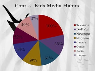 100%
63%
61%
59%
54%
52%
49%
27%
Television
DvdVcd
Newspaper
Storybook
Cinema
Comic
Radio
Internet
 