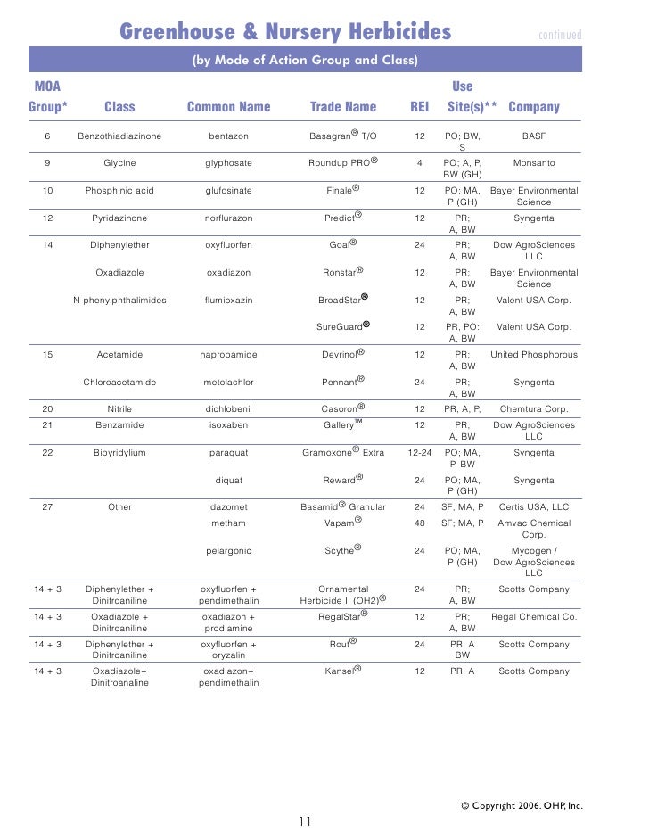 herbicide mode of action chart
