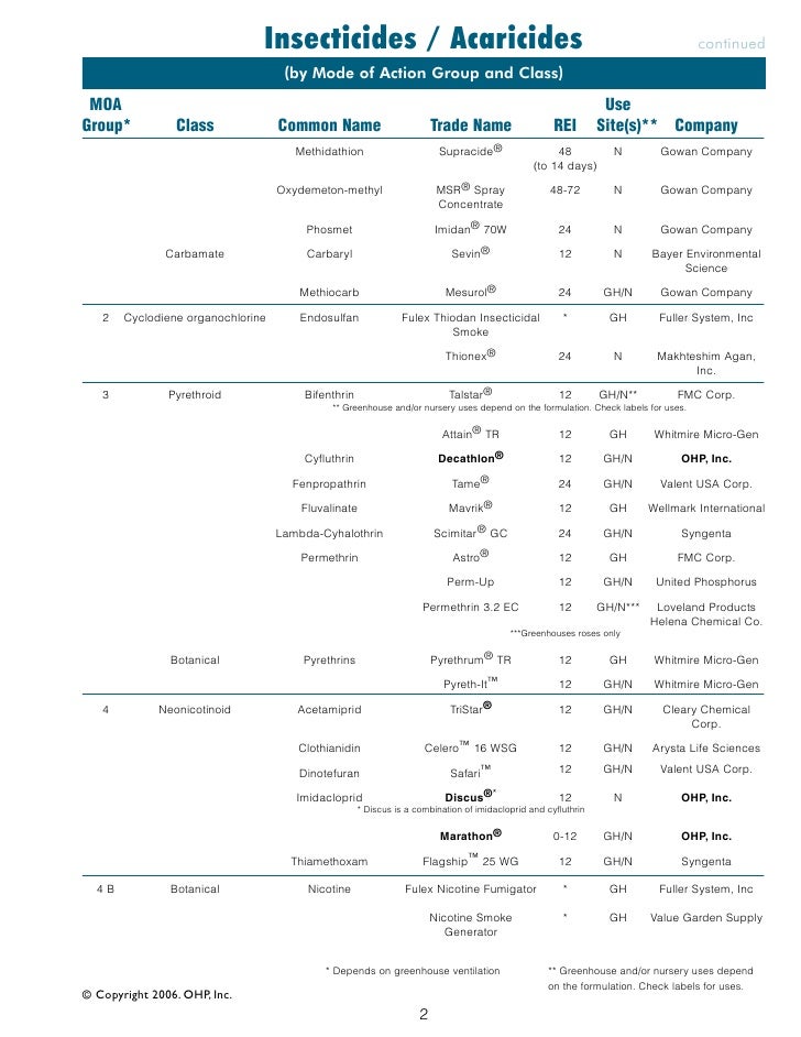 Fungicide Mode Of Action Chart