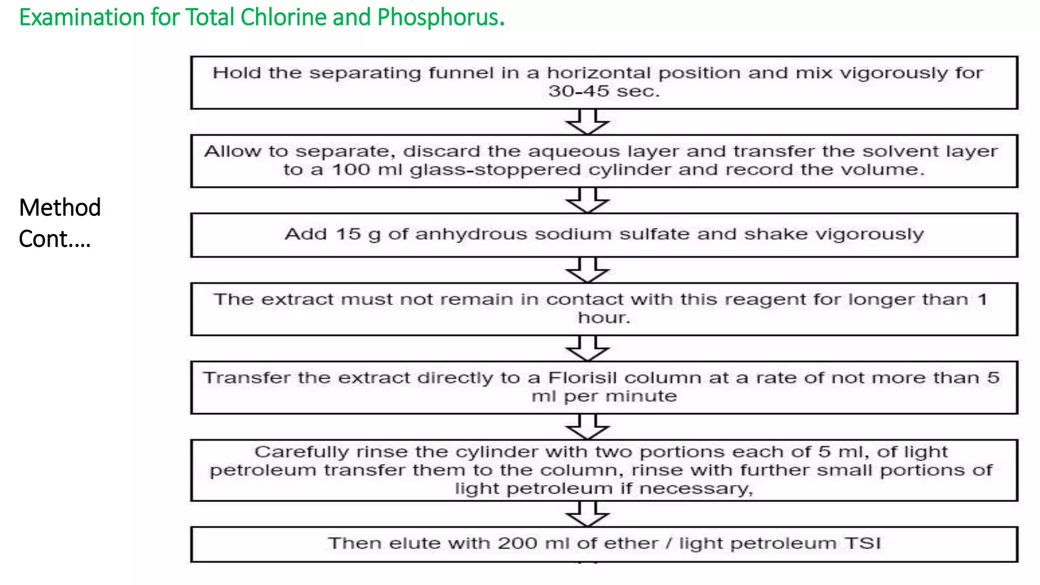 Examination for Total Chlorine and Phosphorus.
Method
Cont.…
 