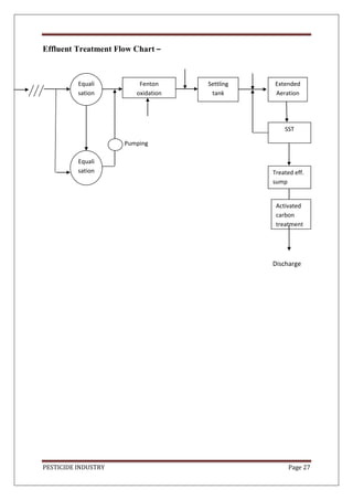 PESTICIDE INDUSTRY Page 27
Effluent Treatment Flow Chart –
Pumping
Discharge
Fenton
oxidation
Settling
tank
Activated
carb...