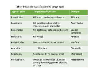 Table: Pesticide classification by target pests
Type of pests Target pests/Function Example
Insecticides Kill insects and other arthropods Aldicarb
Fungicides Kill fungi (including blights,
mildews, molds, and rusts)
Azoxystrobin
Bactericides Kill bacteria or acts against bacteria Copper
complexes
Herbicides Kill weeds Atrazine
Rodenticides Control mice and other rodents Warfarin
Acaricides Kill mites Bifenazate
Repellents Repel pests by its taste or smell Methiocarb
Molluscicides Inhibit or kill mollusc’s i.e. snail’s
usually disturbing growth of plants
or crops
Metaldehyde
 