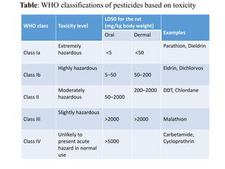 Table: WHO classifications of pesticides based on toxicity
WHO class Toxicity level
LD50 for the rat
(mg/kg body weight)
Examples
Oral Dermal
Class Ia
Extremely
hazardous <5 <50
Parathion, Dieldrin
Class Ib
Highly hazardous
5–50 50–200
Eldrin, Dichlorvos
Class II
Moderately
hazardous 50–2000
200–2000 DDT, Chlordane
Class III
Slightly hazardous
>2000 >2000 Malathion
Class IV
Unlikely to
present acute
hazard in normal
use
>5000
Carbetamide,
Cycloprothrin
 