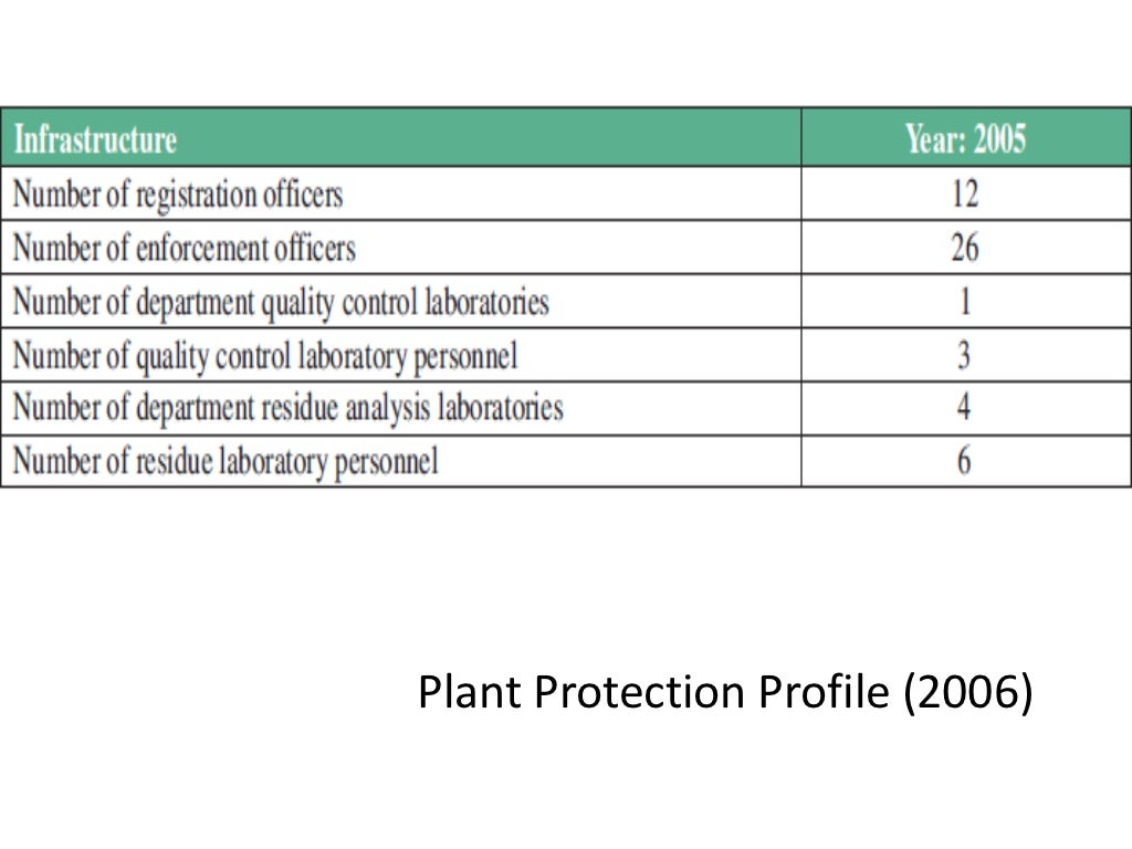 Pesticide residues in food