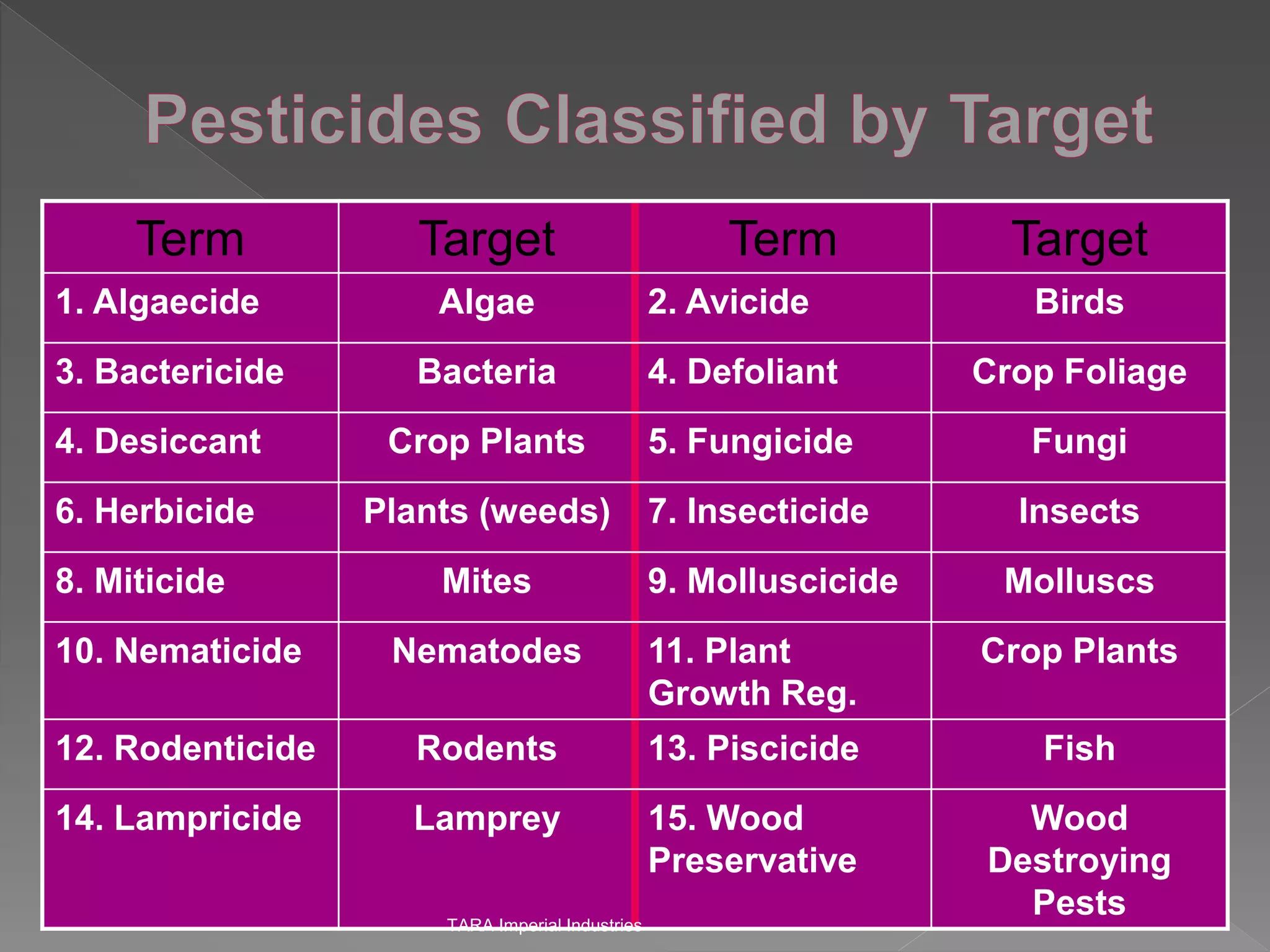 Pesticides And Formulations | PPTX