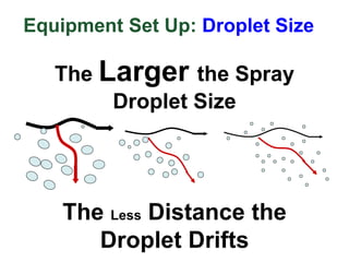 The Larger the Spray
Droplet Size
The Less Distance the
Droplet Drifts
Equipment Set Up: Droplet Size
 