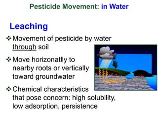 Leaching
Movement of pesticide by water
through soil
Move horizonatlly to
nearby roots or vertically
toward groundwater
Chemical characteristics
that pose concern: high solubility,
low adsorption, persistence
Pesticide Movement: in Water
 