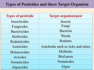 Pesticides use in agriculture: benefits, risks and safety