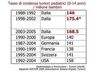 Tasso di incidenza tumori pediatrici (0-14 anni)  / milione bambini Epidemiologia e Prevenzione - Tumori infantili  Rappor...