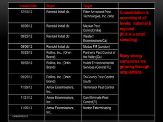 Closed Date

Buyer

Target

12/10/12

Rentokil Initial plc

Eden Advanced Pest
Technologies, Inc..(Wa)

08/06/12

Rentokil Initial plc

Modus FM (London)

10/23/12

Rollins, Inc.. (Orkin
Brand)

Partner's Pest Control of
the Valley(Ca)

10/03/12

Rollins, Inc. (Orkin
Brand)

Hulett Environnemental
Services (Central FL)

09/25/12

Rollins, Inc. (Orkin
Brand)

Tri-County Pest Control
South

11/29/12

Arrow Exterminators,
Inc..

Terminator Pest Control

11/21/12

Arrow Exterminators,
Inc..

Can Eliminate Pest
Control(Fl)

11/09/12

Arrow Exterminators,
Inc..

Norton Exterminating

Consolidation is
occurring at all
MANY STRONG COMPANIES ARE GROWING THROUGH ACQUISITIONS.
levels: national &
10/05/12
Rentokil Initial plc
Maykar Pest
regional
Control(India)
(this is a small
09/25/12
Rentokil Initial plc
Western
sampling)
Exterminators(Ca)

EMWIIIRPS2013

Many strong
companies are
growing through
acquisitions.

 