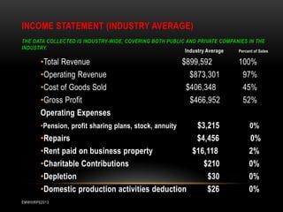 INCOME STATEMENT (INDUSTRY AVERAGE)
THE DATA COLLECTED IS INDUSTRY-WIDE, COVERING BOTH PUBLIC AND PRIVATE COMPANIES IN THE
INDUSTRY.
Industry Average
Percent of Sales

•Total Revenue
•Operating Revenue
•Cost of Goods Sold
•Gross Profit
Operating Expenses

$899,592
$873,301
$406,348
$466,952

100%
97%
45%
52%

$3,215
•Repairs
$4,456
•Rent paid on business property
$16,118
•Charitable Contributions
$210
•Depletion
$30
•Domestic production activities deduction
$26

0%

•Pension, profit sharing plans, stock, annuity

EMWIIIRPS2013

0%
2%
0%
0%
0%

 
