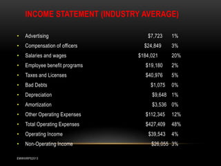 INCOME STATEMENT (INDUSTRY AVERAGE)
•

Advertising

•

Compensation of officers

•

Salaries and wages

•

Employee benefit programs

$19,180

2%

•

Taxes and Licenses

$40,976

5%

•

Bad Debts

$1,075

•

Depreciation

$9,648 1%

•

Amortization

$3,536 0%

•

Other Operating Expenses

$112,345

12%

•

Total Operating Expenses

$427,409

48%

•

Operating Income

$39,543

4%

•

Non-Operating Income

EMWIIIRPS2013

$7,723

1%

$24,849

3%

$184,021

20%

0%

$26,055 3%

 
